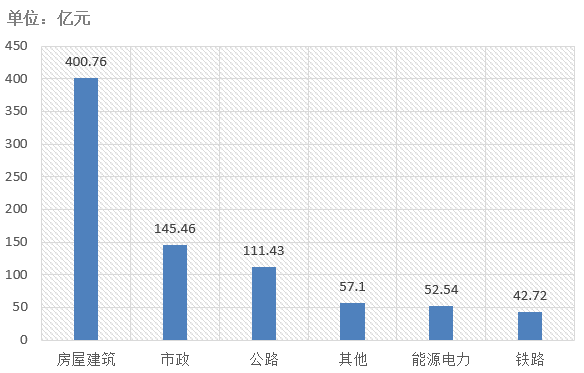 电子招标大数据分析简报（7.6-7.12）