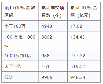 电子招标大数据分析简报（7.6-7.12）