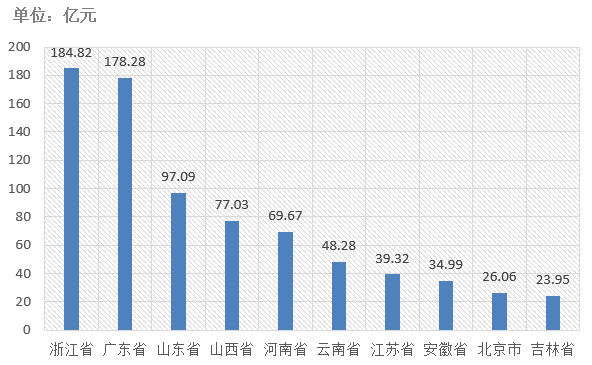 电子招标大数据分析简报（7.6-7.12）