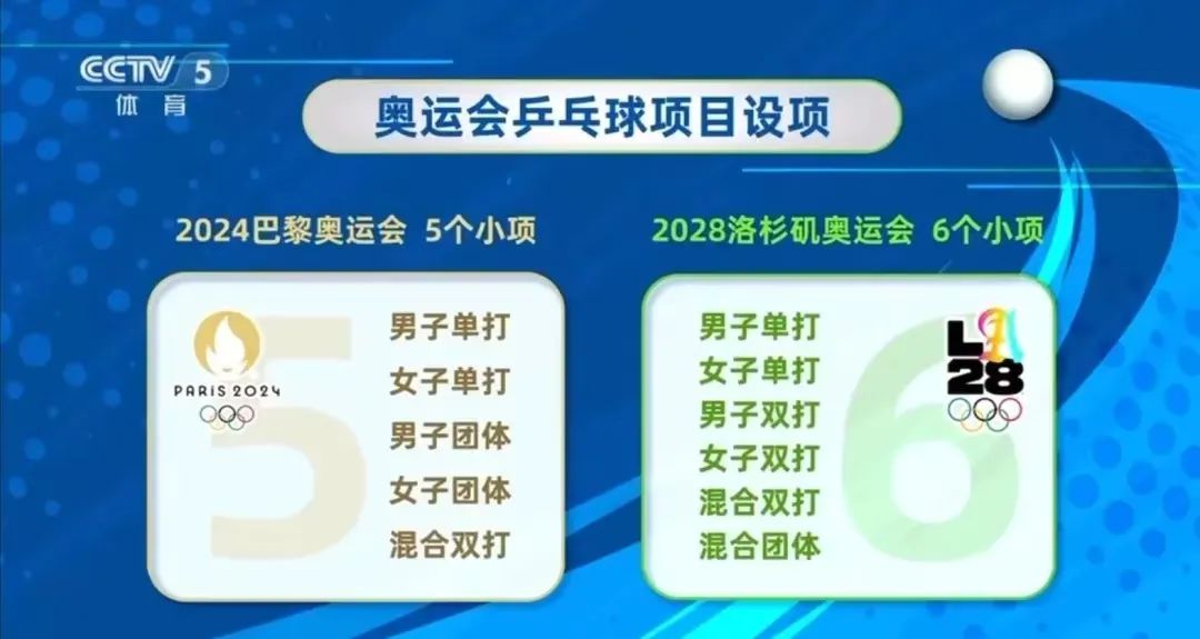 下届奥运会，乒乓球金牌增加了